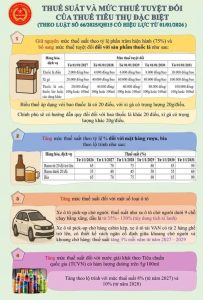 Thuế suất và mức thuế tuyệt đối của Thuế Tiêu thụ đặc biệt (Theo luật số 66/2025/QH15 có hiệu lực 01/01/2026)