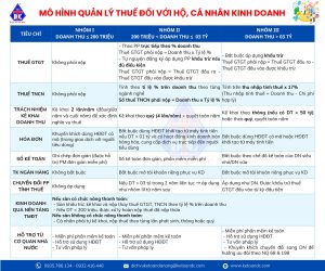 XÓA BỎ THUẾ KHOÁN TỪ 01/01/2026 – HỘ KINH DOANH CẦN BIẾT