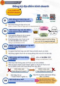 Hướng dẫn một số nội dung liên quan đến việc đăng ký địa điểm kinh doanh của hộ kinh doanh