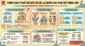 Tổng hợp chính sách thuế mới đối với hộ, cá nhân cho thuê bất động sản theo Nghị định 68/2026/NĐ-CP và Thông tư 18/2026/TT-BTC.